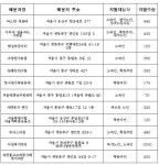 서울자원봉사센터, 무료급식소 등 복지시설에 매일 도시락 4천개 제공
