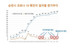 순천시, 신규 동선에 의한 추가 확진자 열흘째 0명