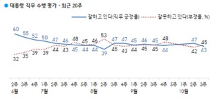 문대통령 지지율 43% vs 부정률 45%…민주당도 동반하락, 무당층 34% 총선후 최대