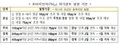 충남도, 내일 미세먼지 비상저감조치 시행…초미세먼지 '관심' 단계 발령