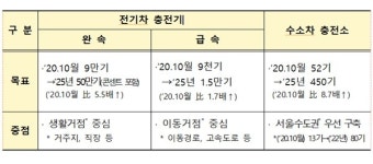 주유소·가스 충전소, 미래차 복합충전시설로 탈바꿈