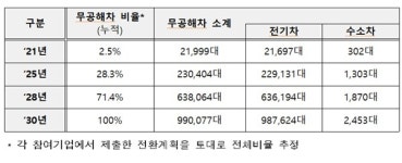 차량 렌트·리스 10개사 2030까지 100% 무공해차 전환 선언