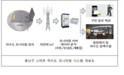 용산구, 전국 최초 IoT 기반 스마트 하수도 모니터링 시스템 구축