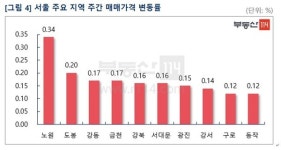 서울 아파트값, 또 0.11% 올라 상승폭 확대…노·도·강 상승세 견인