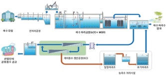 한국환경공단 버려지는 하수를 모아 다시 쓰는 하수 재이용이 정답