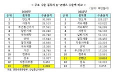 K콘텐츠, 수출 효자 