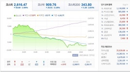 [오늘증시]코스피 2%·코스닥 3% 급락, 美신용등급 강등에 휘청