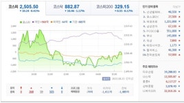 [오늘증시]코스피, 외인·기관 팔자에 3일만에 하락 2505선 마감...코스닥은 1%대 급락