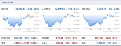 미국증시 약보합 마감, 전기차주 테슬라 제외하고 폭락