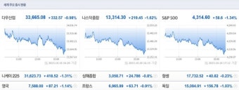 중동 위기 고조로 미국증시 일제히 하락, 나스닥 1.62% 급락