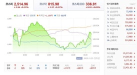 [오늘증시]외국인 사자에 코스피·코스닥 강보합 마감