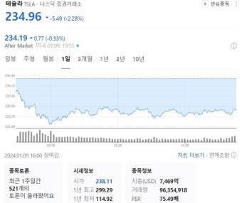 테슬라, 머스크 마약 복용 의혹에 2.28% 급락 