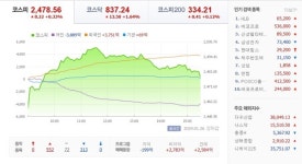 [오늘증시]2차전지 반등에 웃었다...코스피·코스닥 동반상승