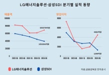 LG엔솔·삼성SDI, 3분기 성적표 '희비' 엇갈려