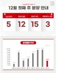 다음주 전국 3500여 가구 분양 시작