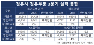 정제마진 회복...SK이노·에쓰오일·GS칼텍스·HD현대오일뱅크, 회복의 날개짓