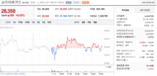 코리아써키트, 11월 24일 28,350원 0.53% 상승 마감