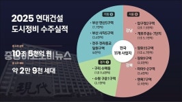 광교현대정비사업소주 | 현대건설, 사상 최초 '도시정비사업 연간 수주 10조원' 돌파