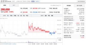 삼성에스디아이, 12월 24일 280,000원 0.18% 상승 마감