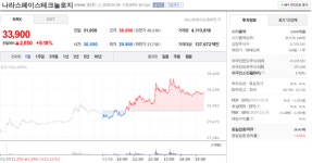 나라스페이스테크놀로지 주가, 1월 6일 33,900원 9.18% 상승 마감