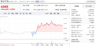 한신기계 주가, 3월 13일 4,945원 4.55% 상승 마감