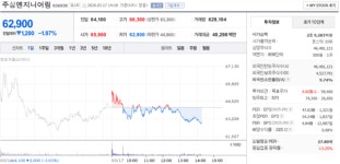 주성엔지니어링 주가, 3월 17일 장중 62,900원 1.87% 하락