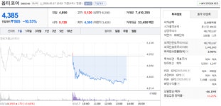 옵티코어 주가, 3월 17일 장중 4,385원 10.33% 하락