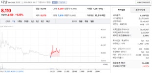 다날 주가, 4월 20일 장중 8,110원 1.25% 상승
