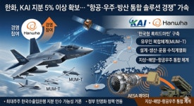한화, KAI 지분 확대로 '육해공 통합방산' 노린다...