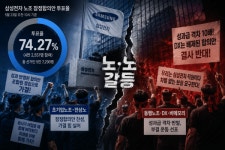 삼성 노조 잠정합의안 투표율 74% 돌파....DS·DX 노·노 갈등 격화