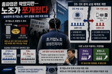 삼성 총파업 막았더니 쪼개진 노조...초기업노조, 결국 DS·DX 분리교섭(종합)