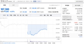 한화오션 주가, 6월 8일 장중 107,300원 4.37% 하락