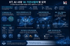 [재도약 선언 KT](上) 전화·인터넷·광통신 이어 AI고속도로 구축...대한민국 연결 재설계