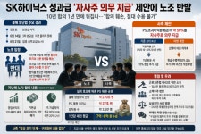 SK하이닉스, 성과급 손보나…PS 절반 자사주 의무화에 노조 반발