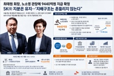 최태원 SK 회장, 재산분할 9440억 어디서 조달하나…지분 매각보다 배당에 쏠린 눈