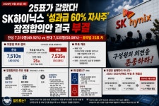 [종합] SK하이닉스 임단협 잠정합의안 생산직 노조 '25표 차' 부결…결국 'PS 60% 자사주'에 갈렸다