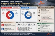 [종합] 한 회사·똑같은 합의안인데 왜?…SK하이닉스 전임직노조 '25표 부결 vs 사무직노조 66.2% 가결'