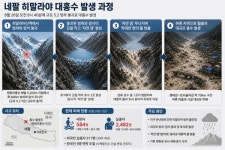 [종합] 네팔 대홍수 참사…584명 사망·2500명 실종, 한국인 9명 연락두절·2차 홍수 공포까지
