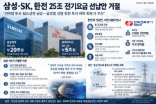 삼성전자·SK하이닉스가 한전 전기료 '25조 선납' 거절한 까닭?...반도체 호황에도 '5년 뒤'는 변수