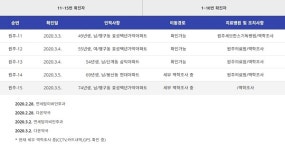 원주 코로나, 시청 홈페이지 통해 연세탑이비인후과· 다온약국 등 확진자 동선 공지