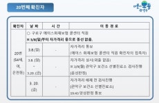 관악구, 은천동 거주 중인 코로나 20번째 확진자 동선 공지