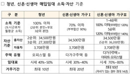 국토부, 청년·신혼·신생아 매입임대주택 입주자 모집...12월부터 입주