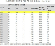 경로당 주 5회 식사 약속했지만...내년 부식비 예산 0원