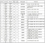 세종시, 개설도로 와 종속구간 새로운 도로명 부여