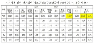 대덕구․ 동구, 부적합 전기시설 방치