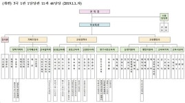 세종시교육청, 민선3기 현장 지원중심 첫 조직개편 단행