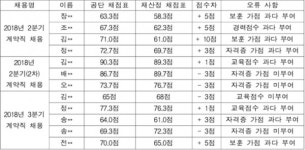 어기구 의원, 산업단지공단, 채용 관리 엉망