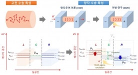 한국연구재단, 양자수송 표준이론 대안 제시