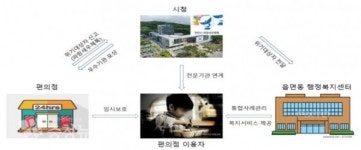 천안시, 파랑새 편의점 복지안전망 구축