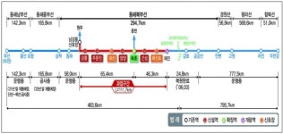 첫 설계 발주, 강릉~제진 철도사업 全 구간 본격 설계